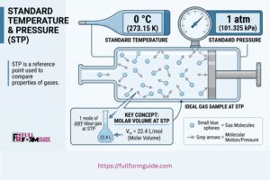 STP full form in chemistry - Full Form Guide