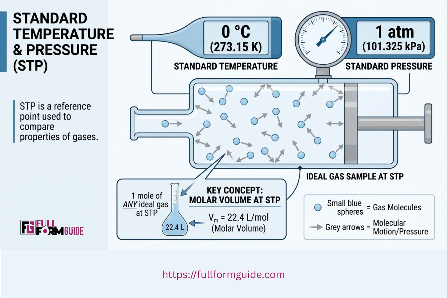 STP full form in chemistry - Full Form Guide